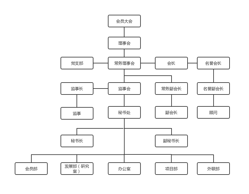 济南市物流发展促进会组织架构一览表.jpg